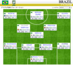 ブラジル代表最新メンバーと歴代メンバーの比較 最新スタメン フォーメンション 年齢 背番号を公開 サッカー解剖者 本田