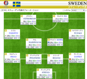 スウェーデン代表最新メンバーと歴代メンバー ランキングの推移と監督の意図とは サッカー解剖者 本田